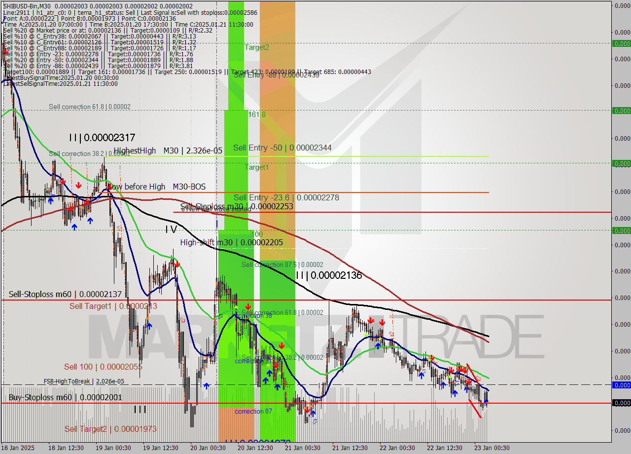 SHIBUSD-Bin M30 Signal