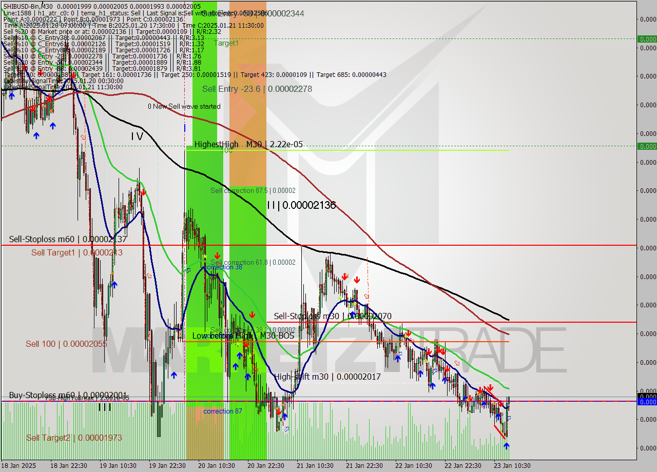 SHIBUSD-Bin M30 Signal