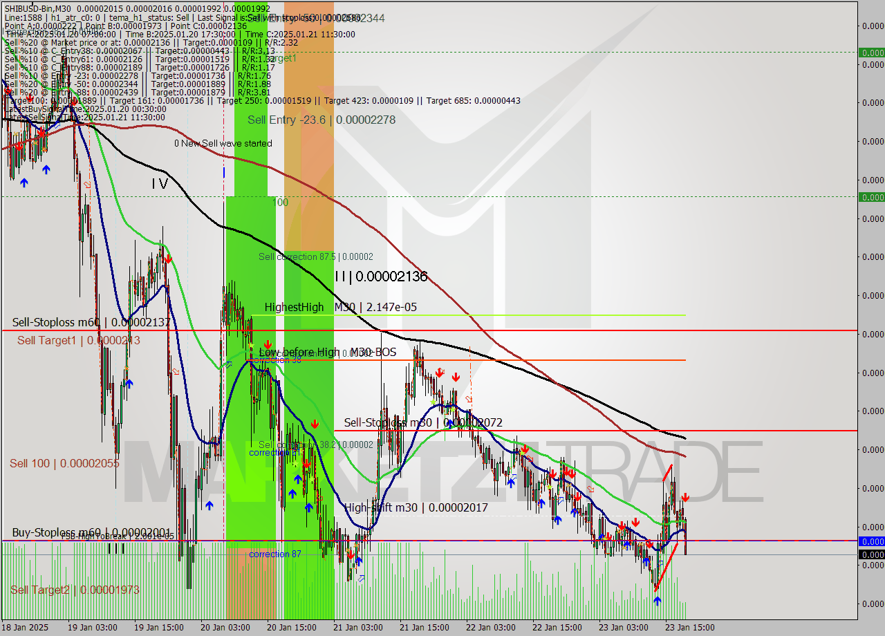 SHIBUSD-Bin M30 Signal