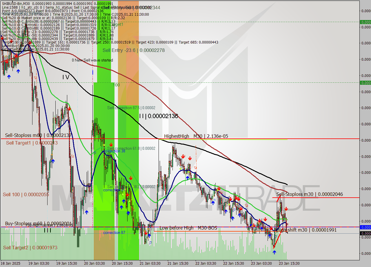 SHIBUSD-Bin M30 Signal