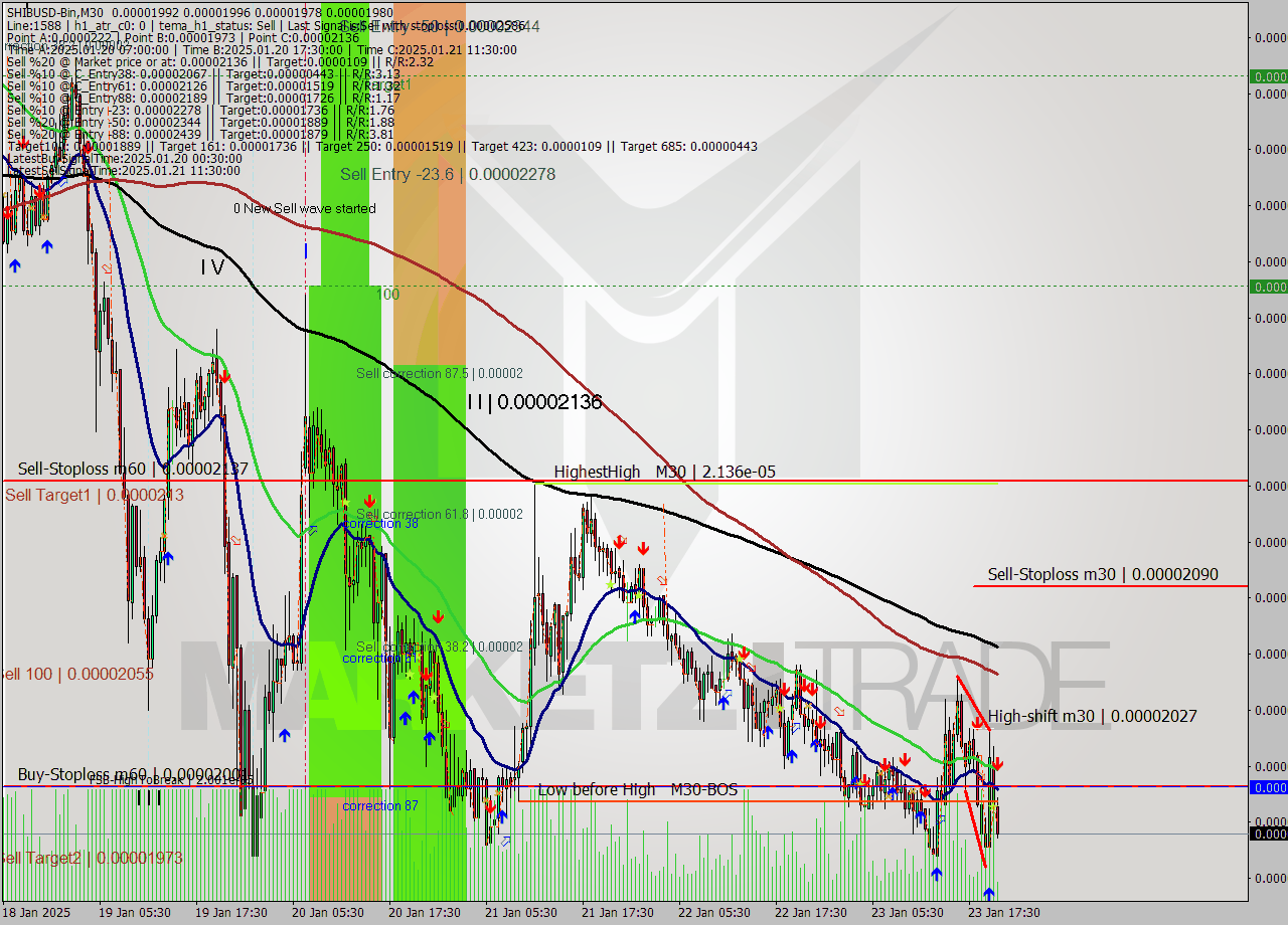 SHIBUSD-Bin M30 Signal