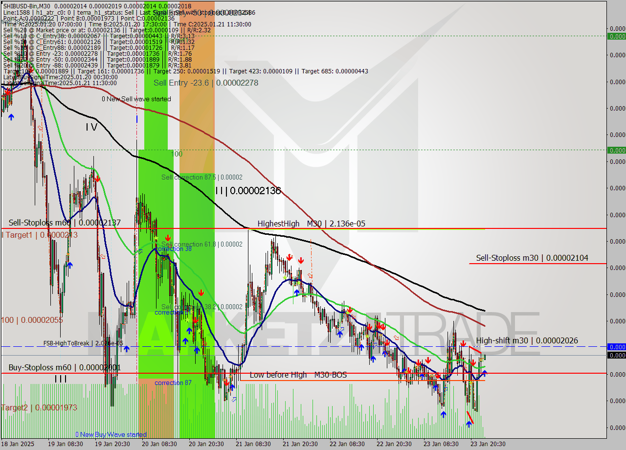 SHIBUSD-Bin M30 Signal