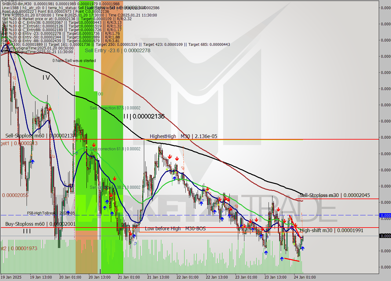 SHIBUSD-Bin M30 Signal