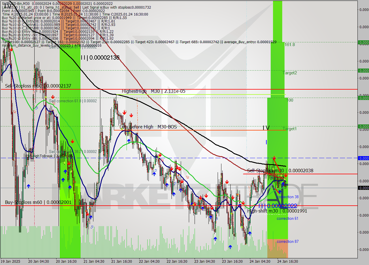 SHIBUSD-Bin M30 Signal