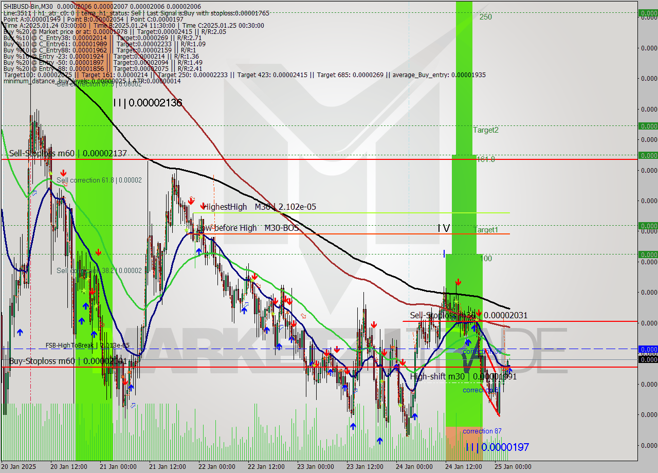 SHIBUSD-Bin M30 Signal