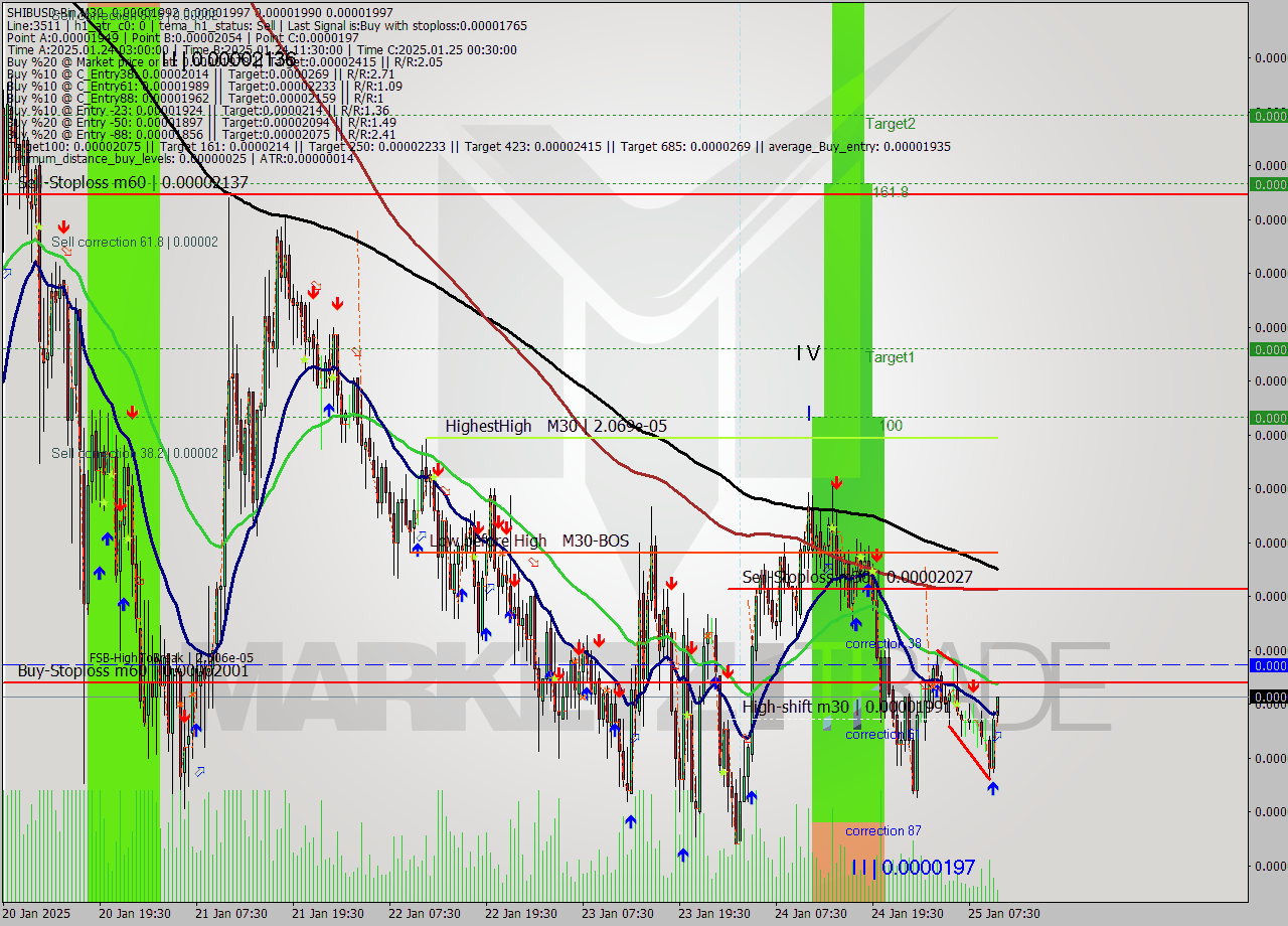 SHIBUSD-Bin M30 Signal