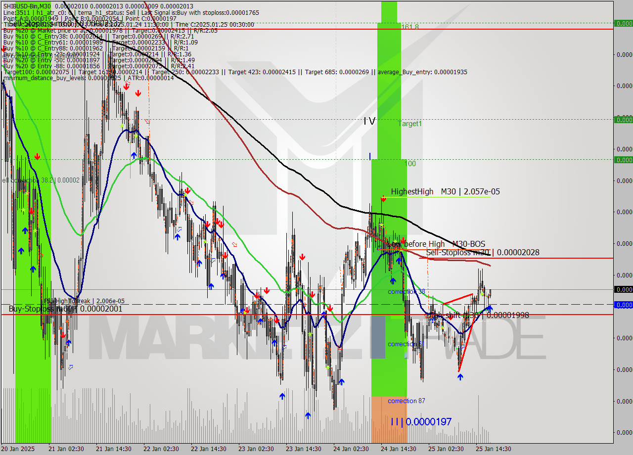 SHIBUSD-Bin M30 Signal