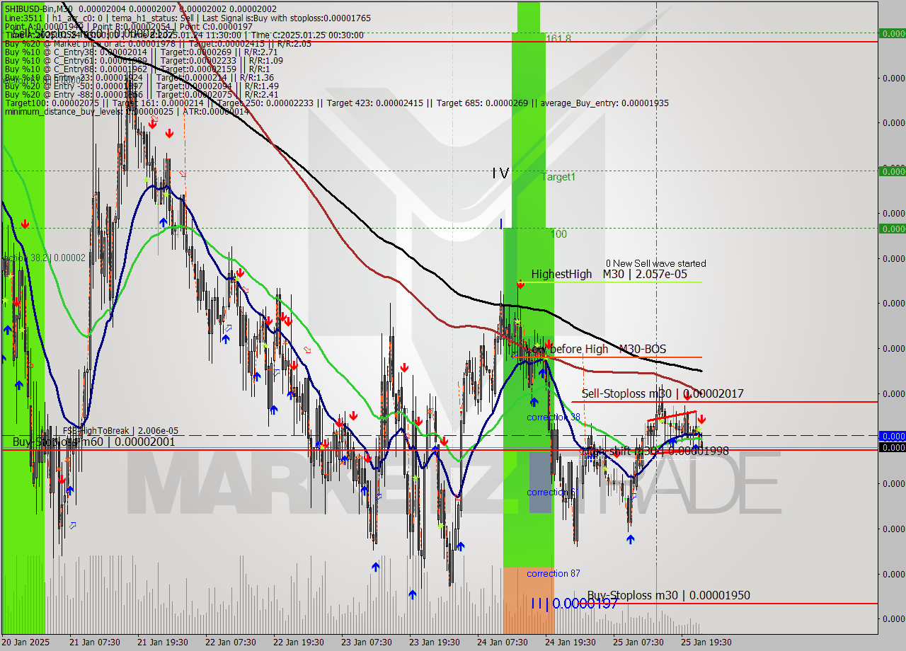 SHIBUSD-Bin M30 Signal