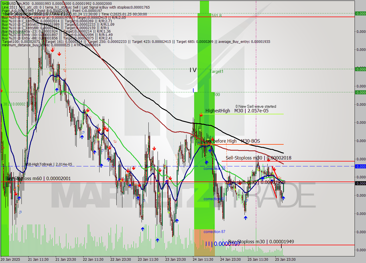 SHIBUSD-Bin M30 Signal