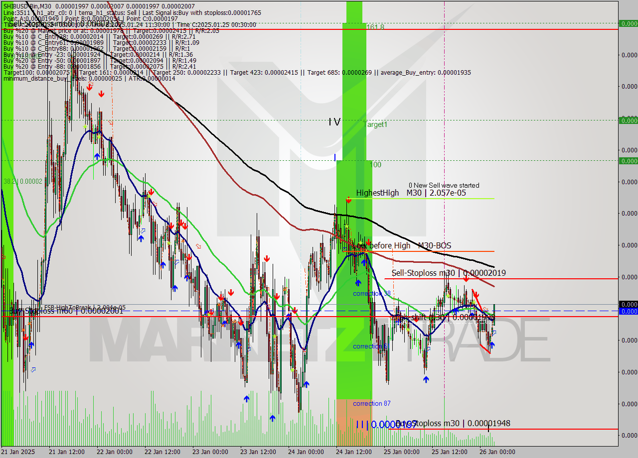 SHIBUSD-Bin M30 Signal
