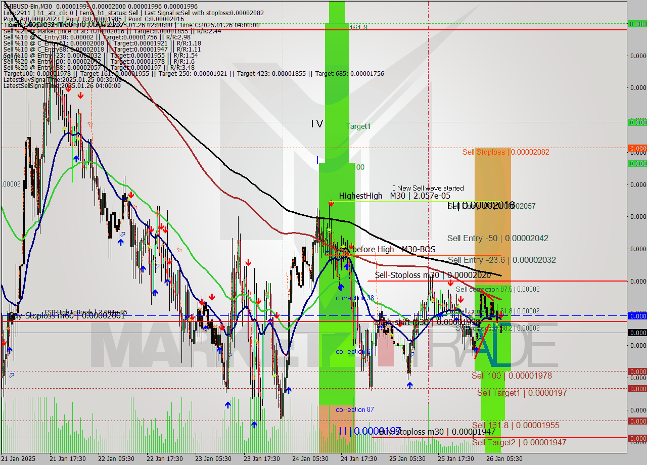 SHIBUSD-Bin M30 Signal
