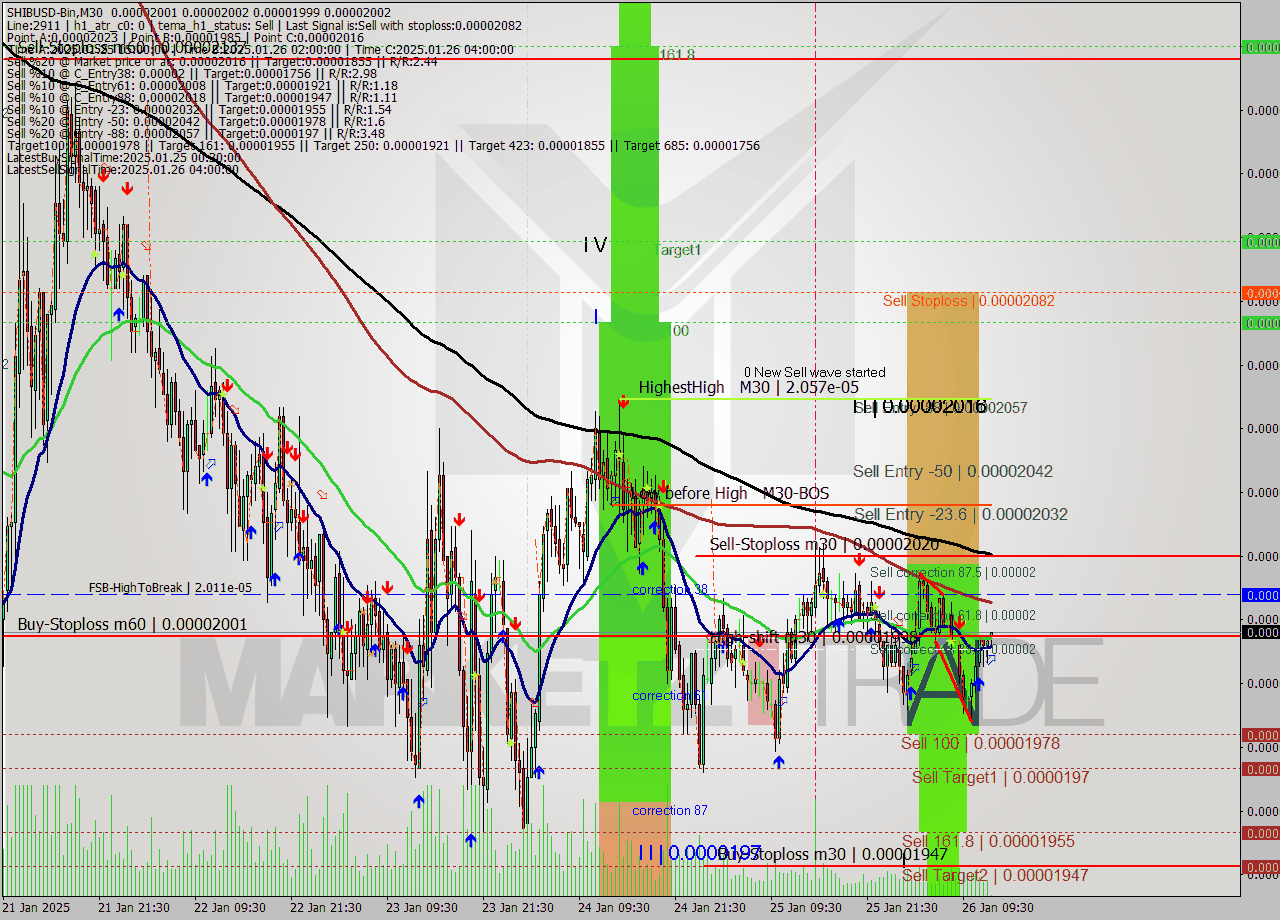SHIBUSD-Bin M30 Signal