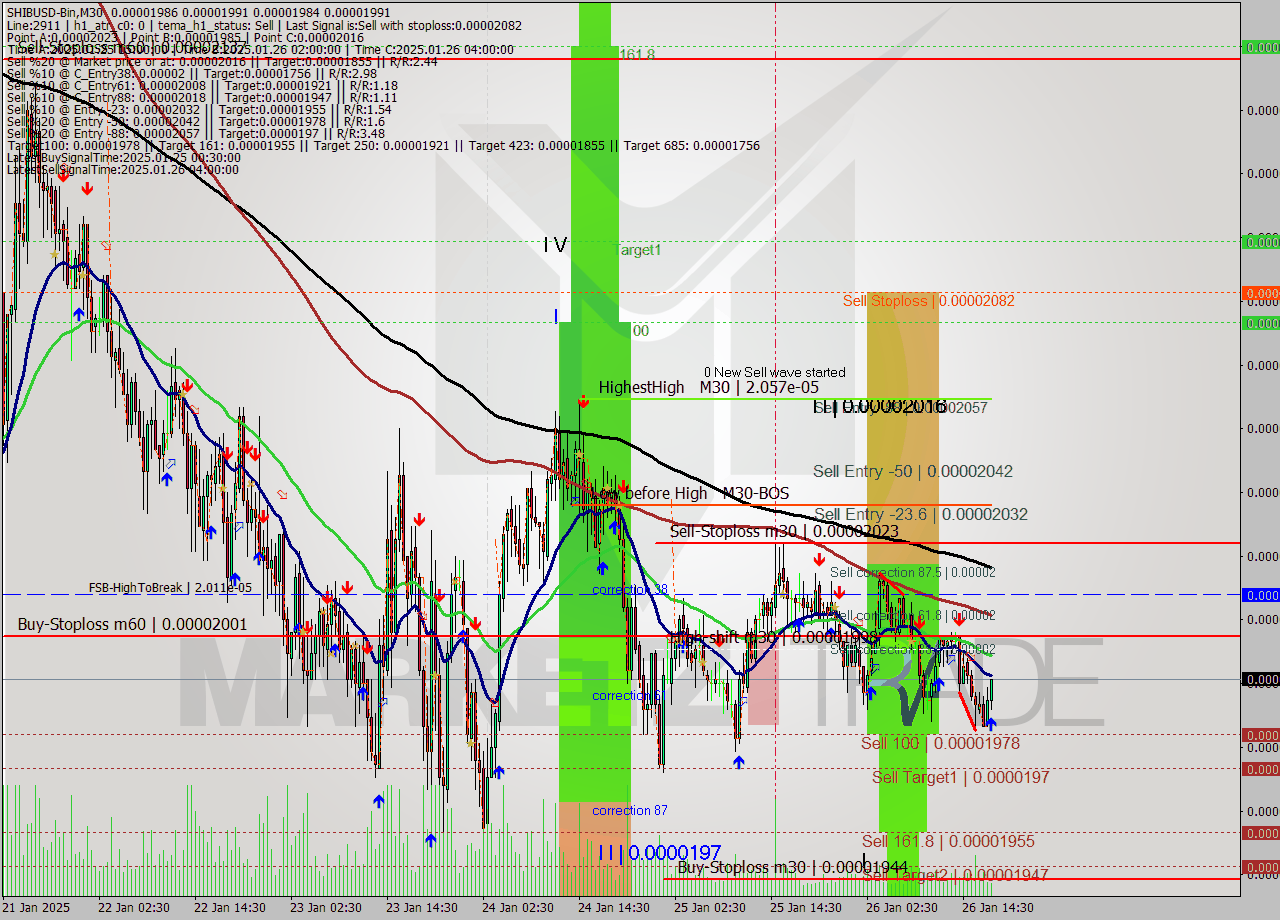 SHIBUSD-Bin M30 Signal