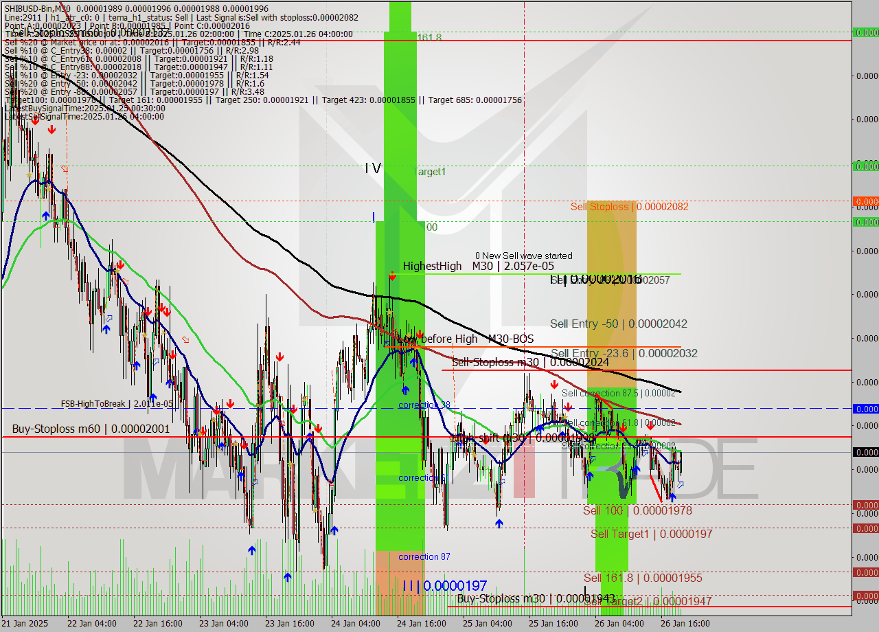 SHIBUSD-Bin M30 Signal