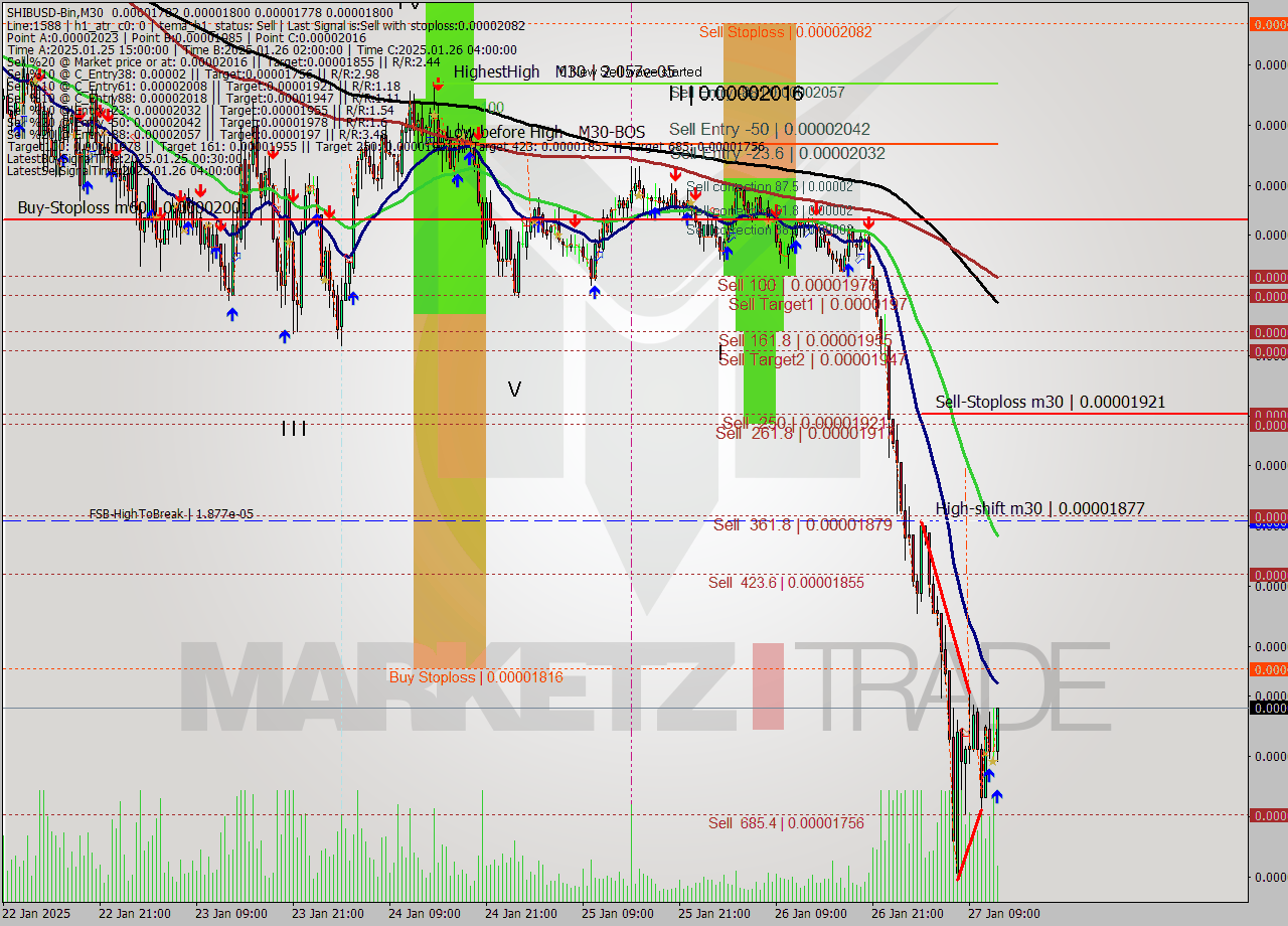 SHIBUSD-Bin M30 Signal