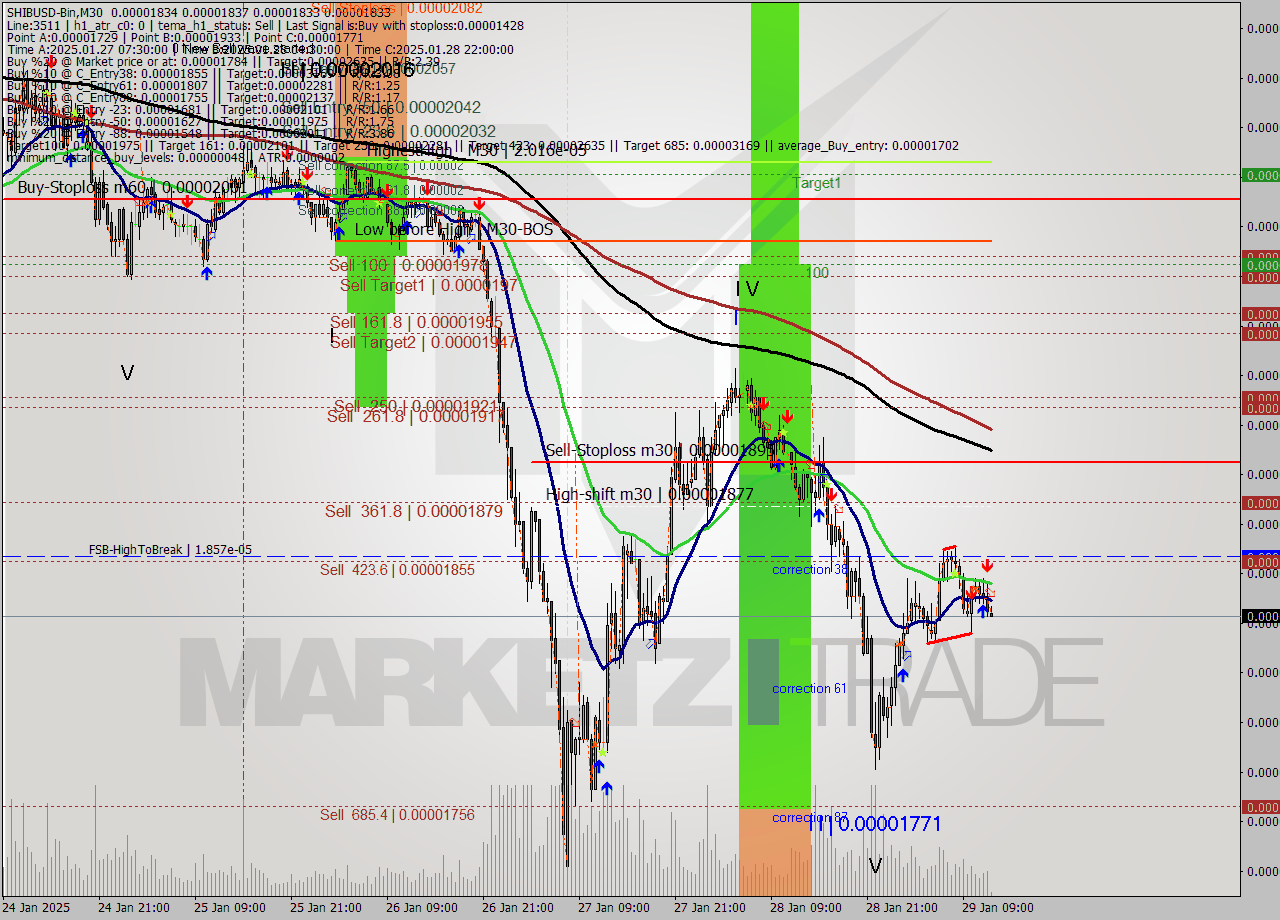 SHIBUSD-Bin M30 Analysis SHIBUSD-Bin M30 Signal