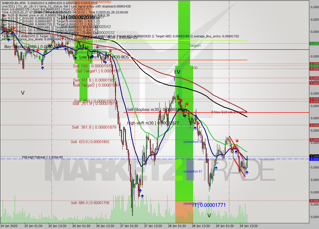 SHIBUSD-Bin M30 Analysis SHIBUSD-Bin M30 Signal