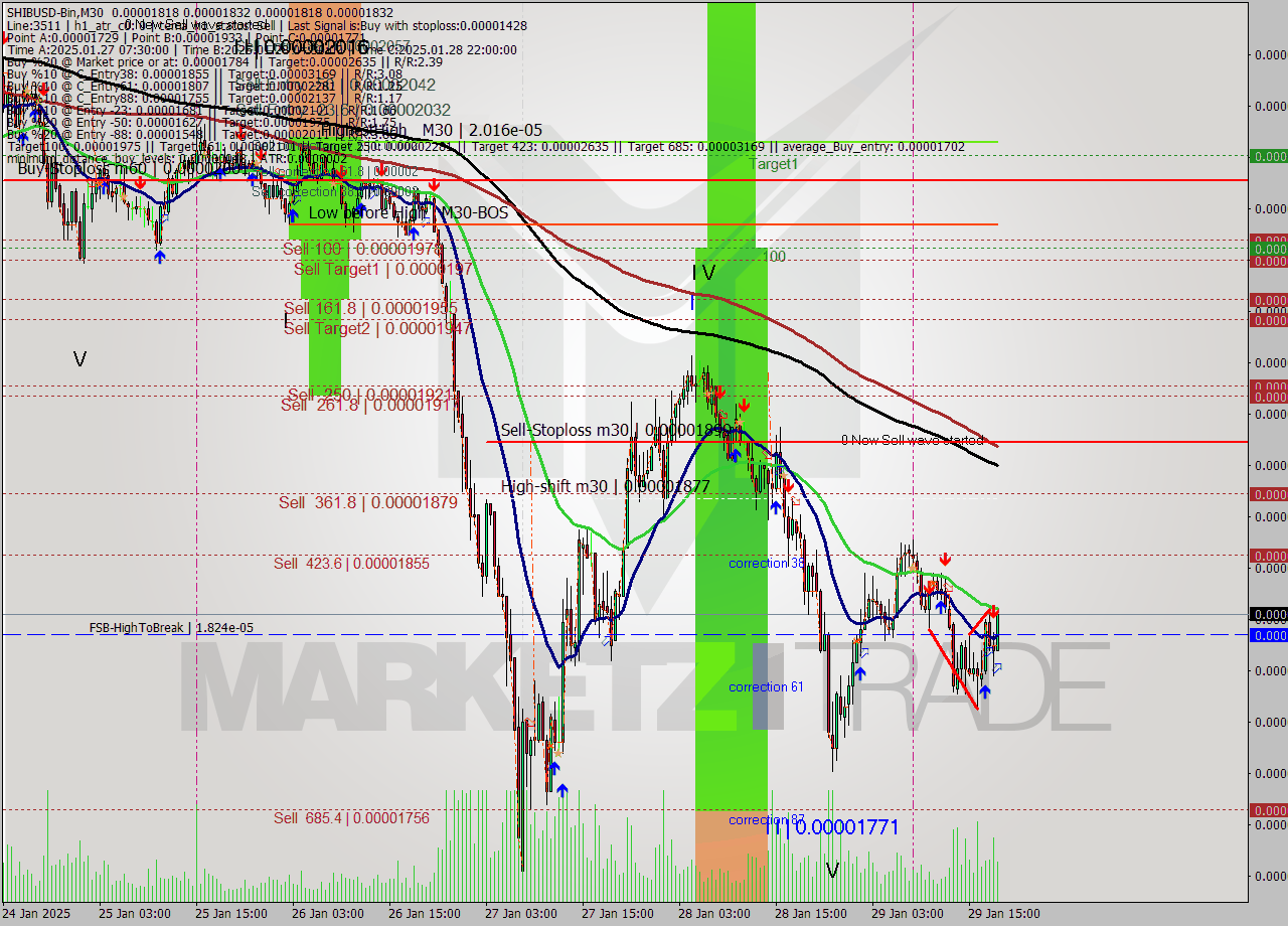SHIBUSD-Bin M30 Signal