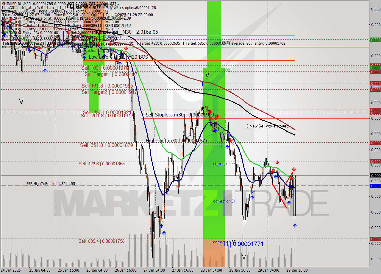 SHIBUSD-Bin M30 Signal