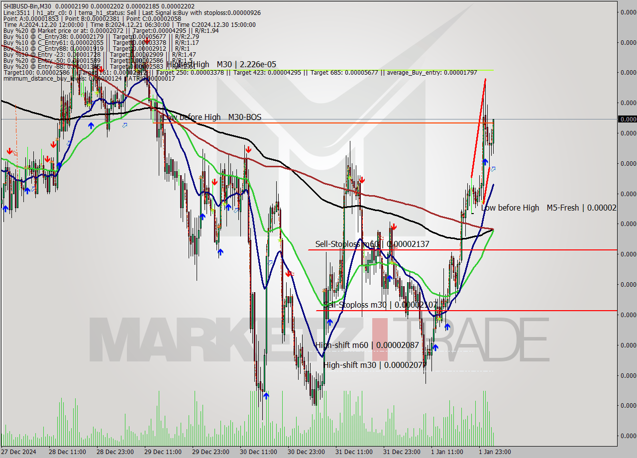 SHIBUSD-Bin M30 Signal