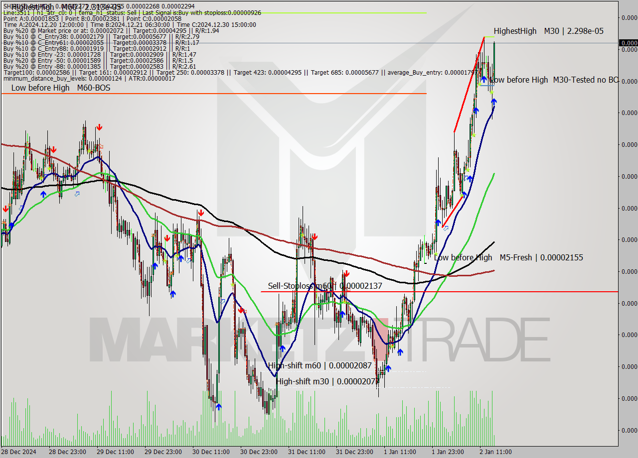 SHIBUSD-Bin M30 Analysis SHIBUSD-Bin M30 Signal