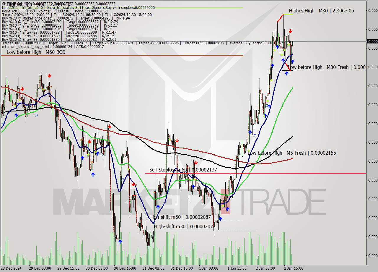 SHIBUSD-Bin M30 Signal