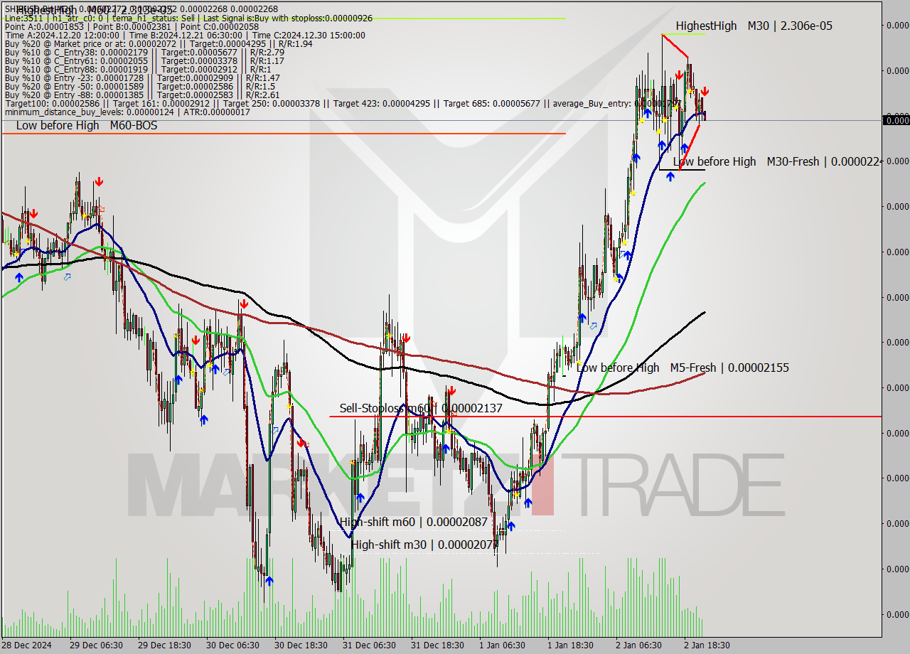 SHIBUSD-Bin M30 Signal