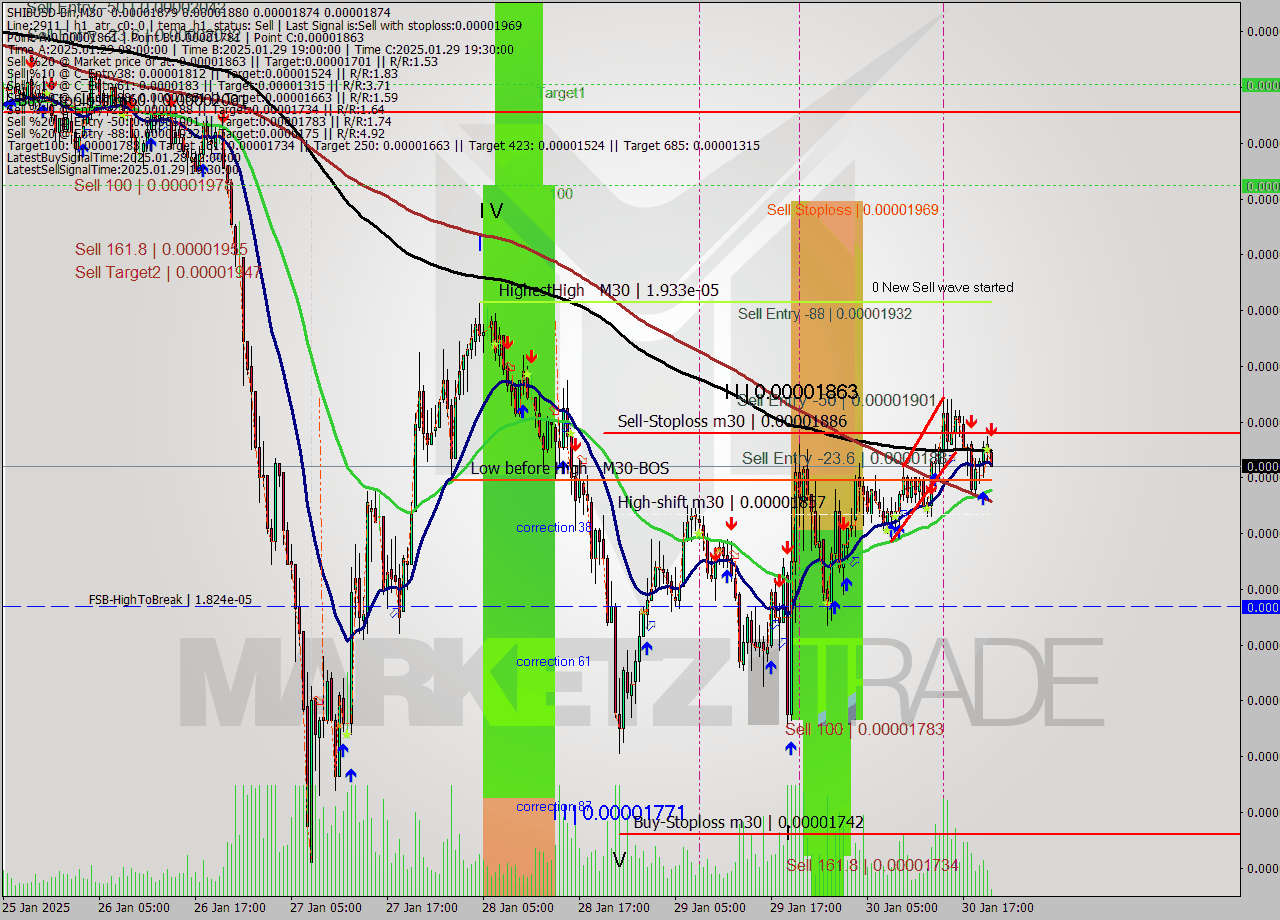 SHIBUSD-Bin M30 Analysis SHIBUSD-Bin M30 Signal