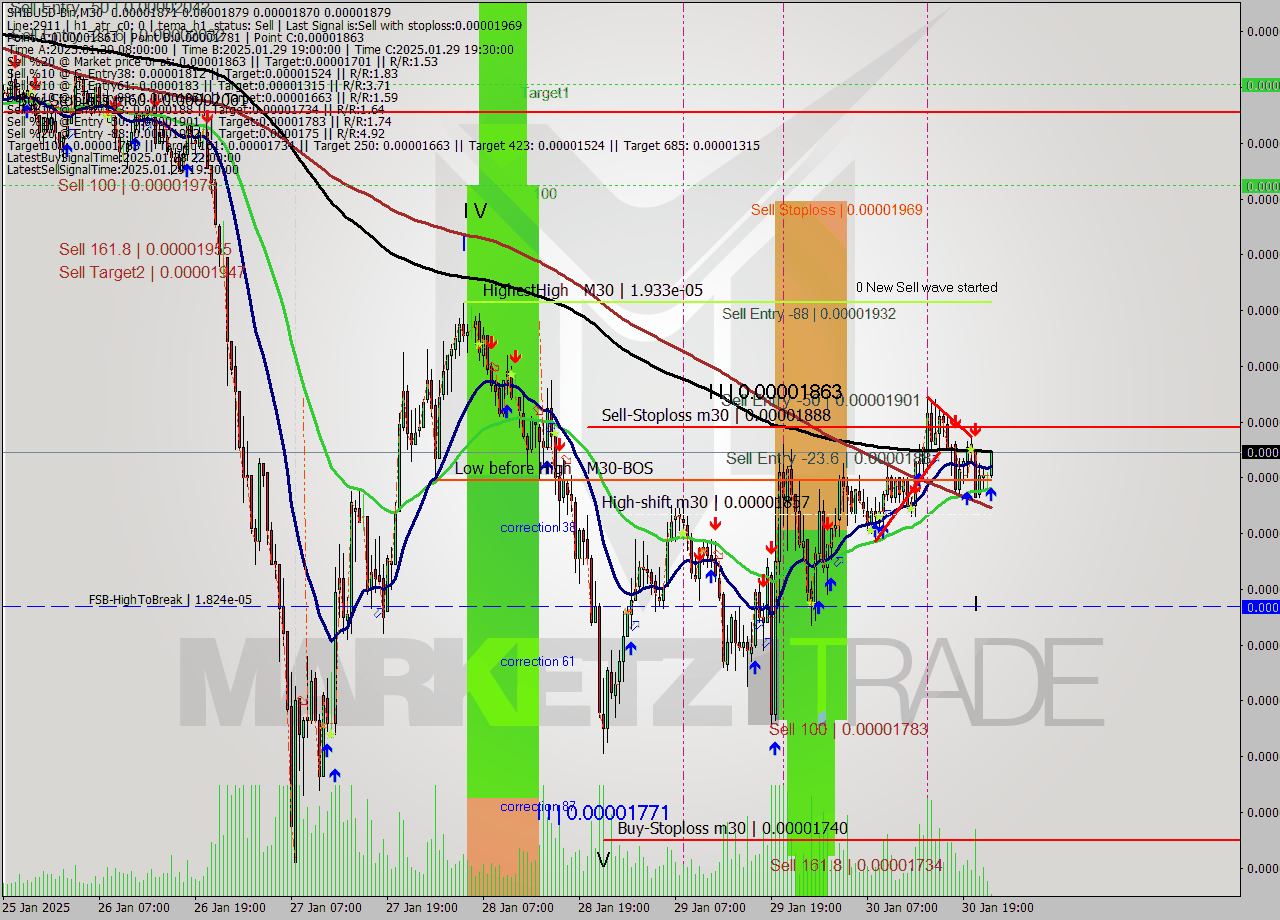 SHIBUSD-Bin M30 Analysis SHIBUSD-Bin M30 Signal