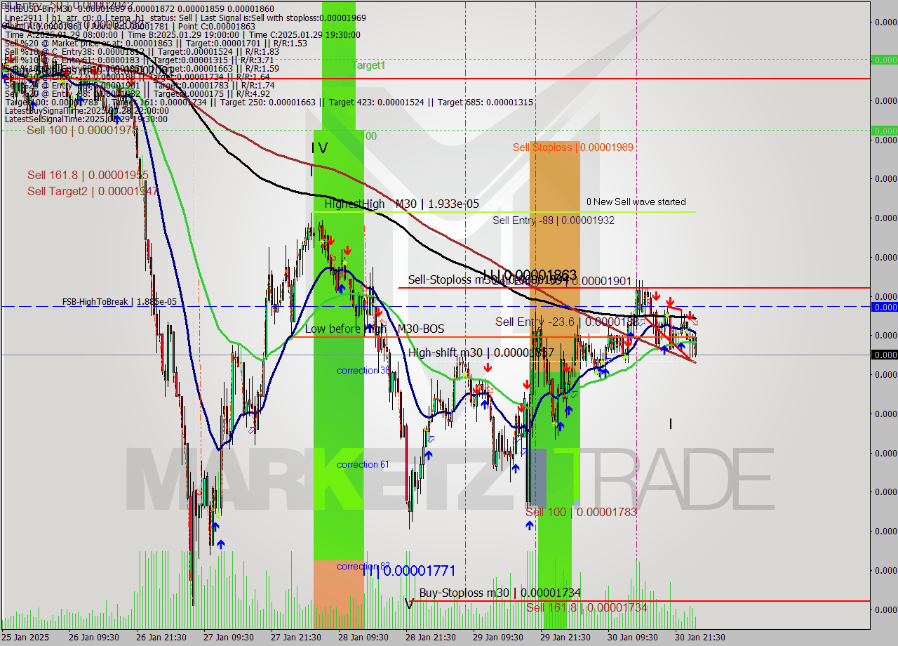 SHIBUSD-Bin M30 Analysis SHIBUSD-Bin M30 Signal