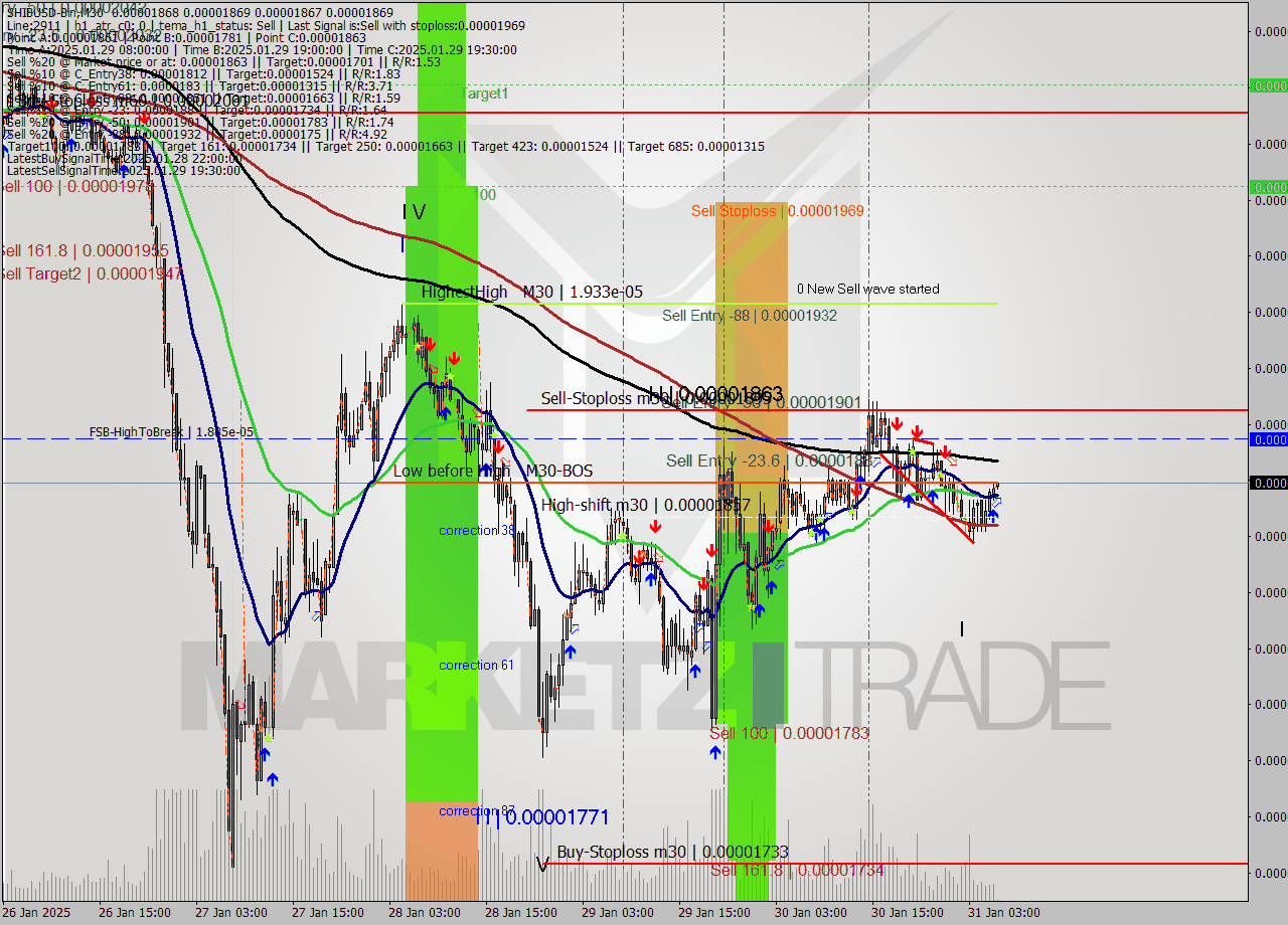 SHIBUSD-Bin M30 Analysis SHIBUSD-Bin M30 Signal