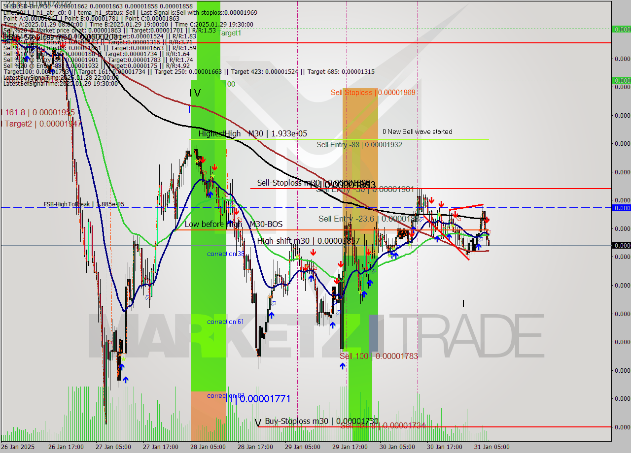 SHIBUSD-Bin M30 Analysis SHIBUSD-Bin M30 Signal