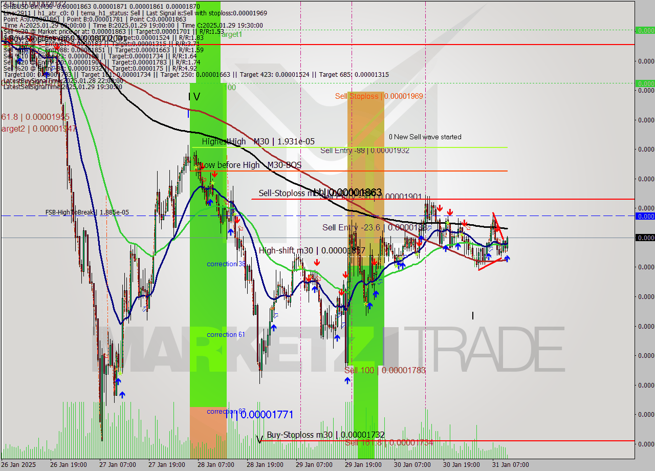 SHIBUSD-Bin M30 Analysis SHIBUSD-Bin M30 Signal