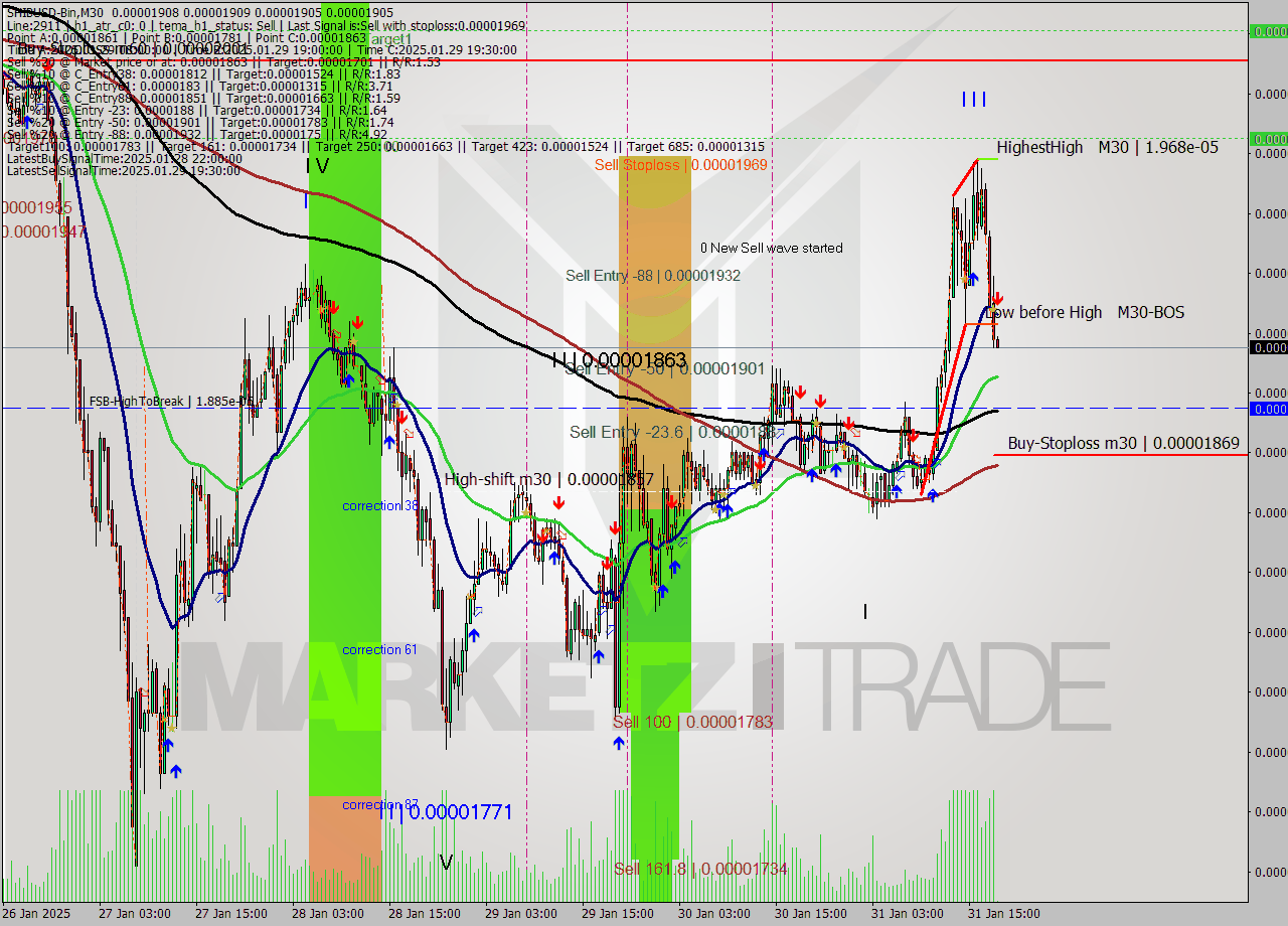 SHIBUSD-Bin M30 Analysis SHIBUSD-Bin M30 Signal