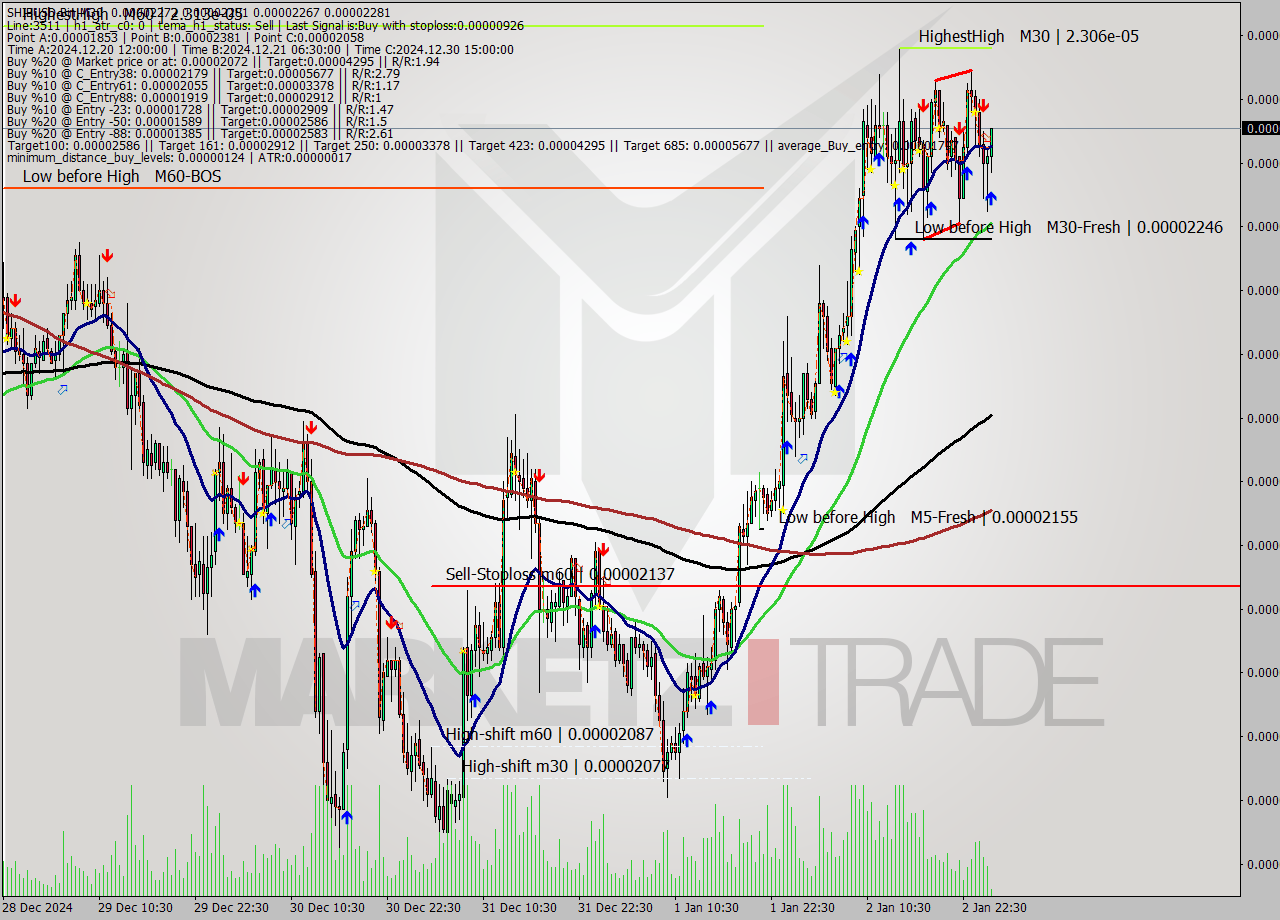 SHIBUSD-Bin M30 Analysis SHIBUSD-Bin M30 Signal