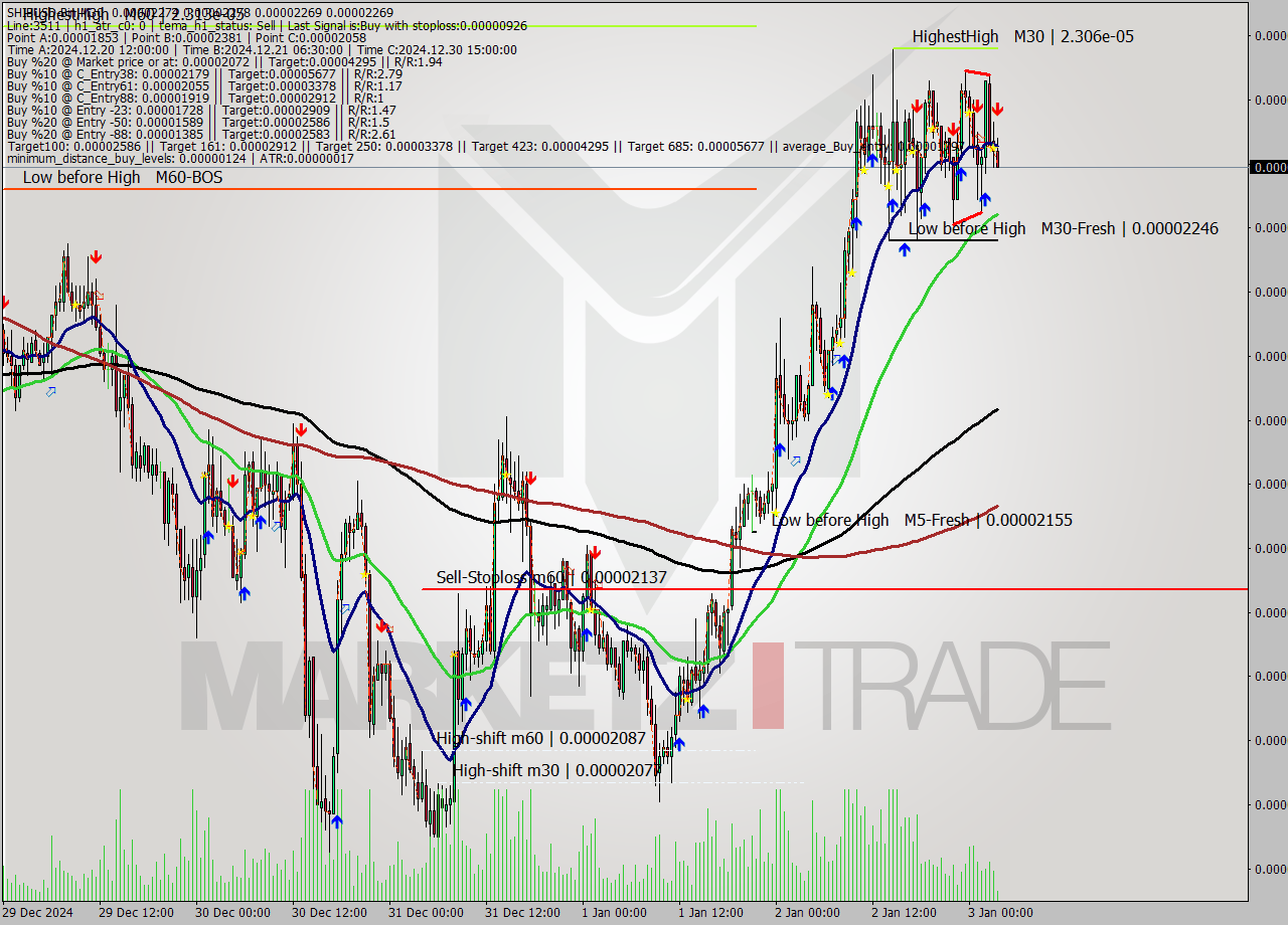 SHIBUSD-Bin M30 Signal