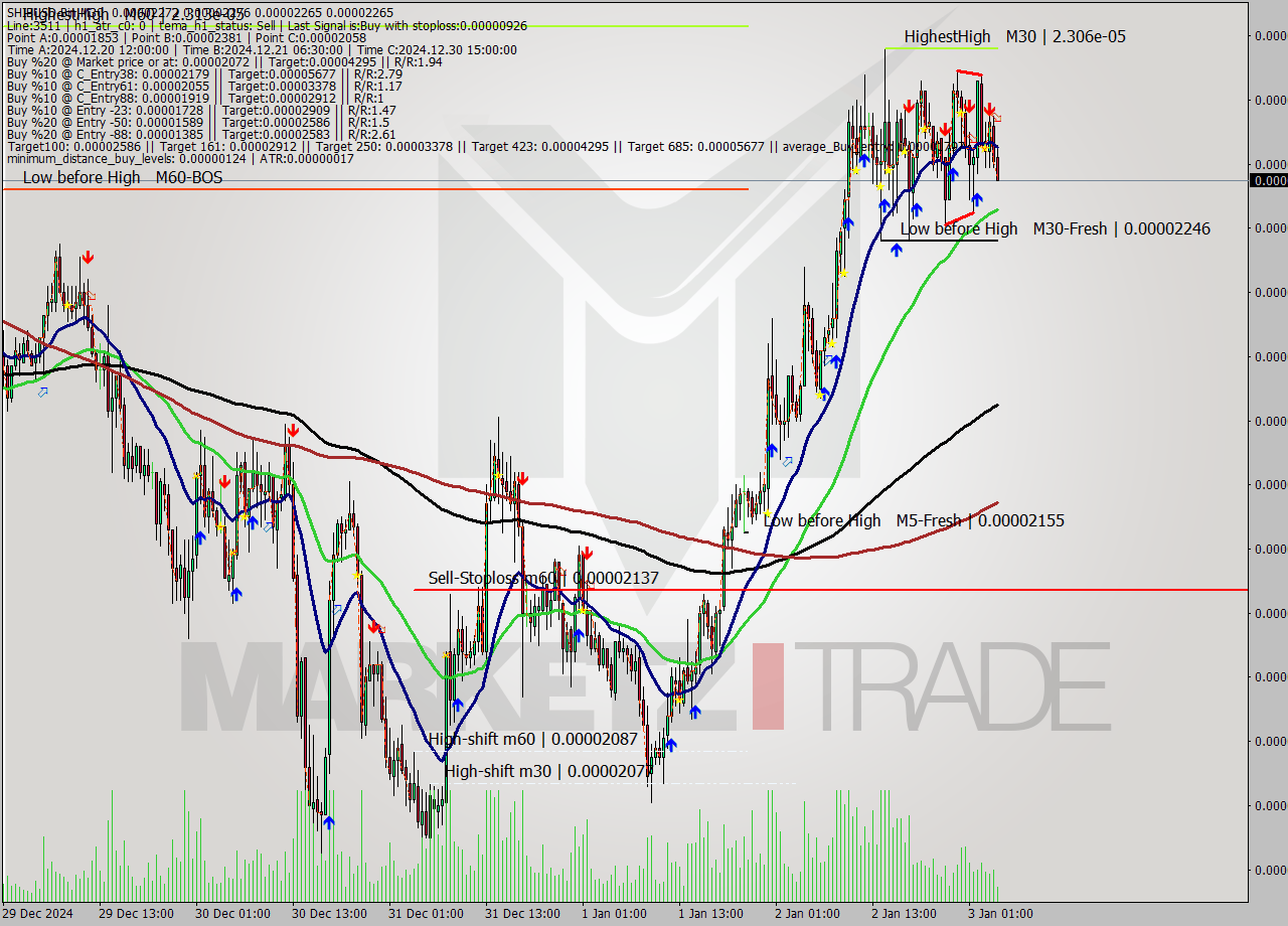 SHIBUSD-Bin M30 Signal