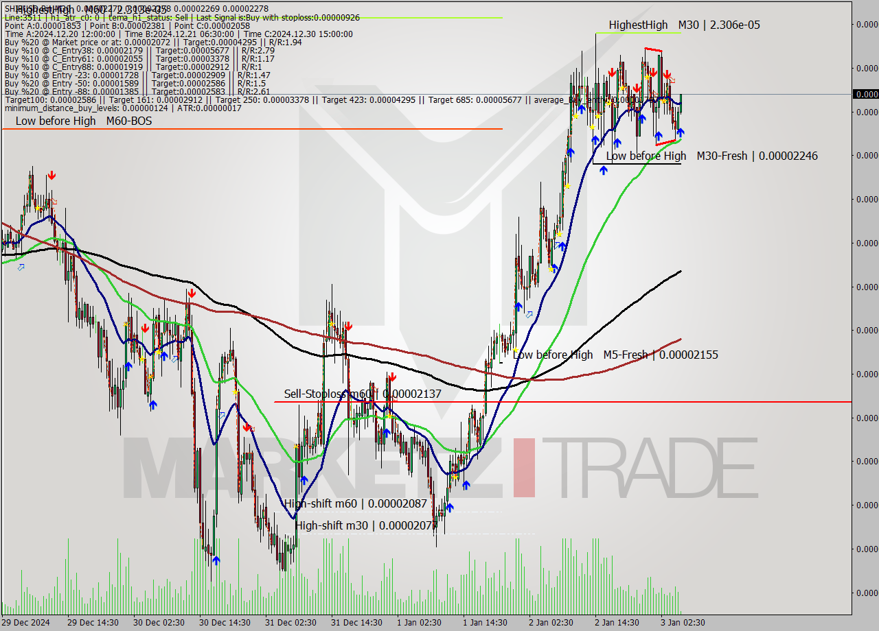 SHIBUSD-Bin M30 Signal