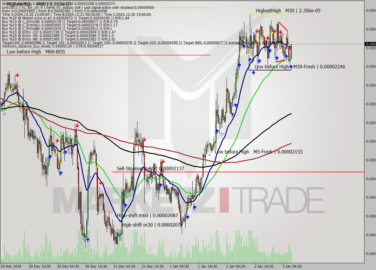 SHIBUSD-Bin M30 Signal