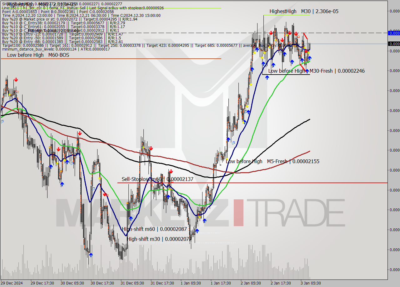 SHIBUSD-Bin M30 Signal