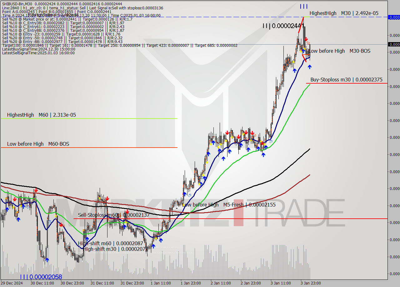 SHIBUSD-Bin M30 Signal