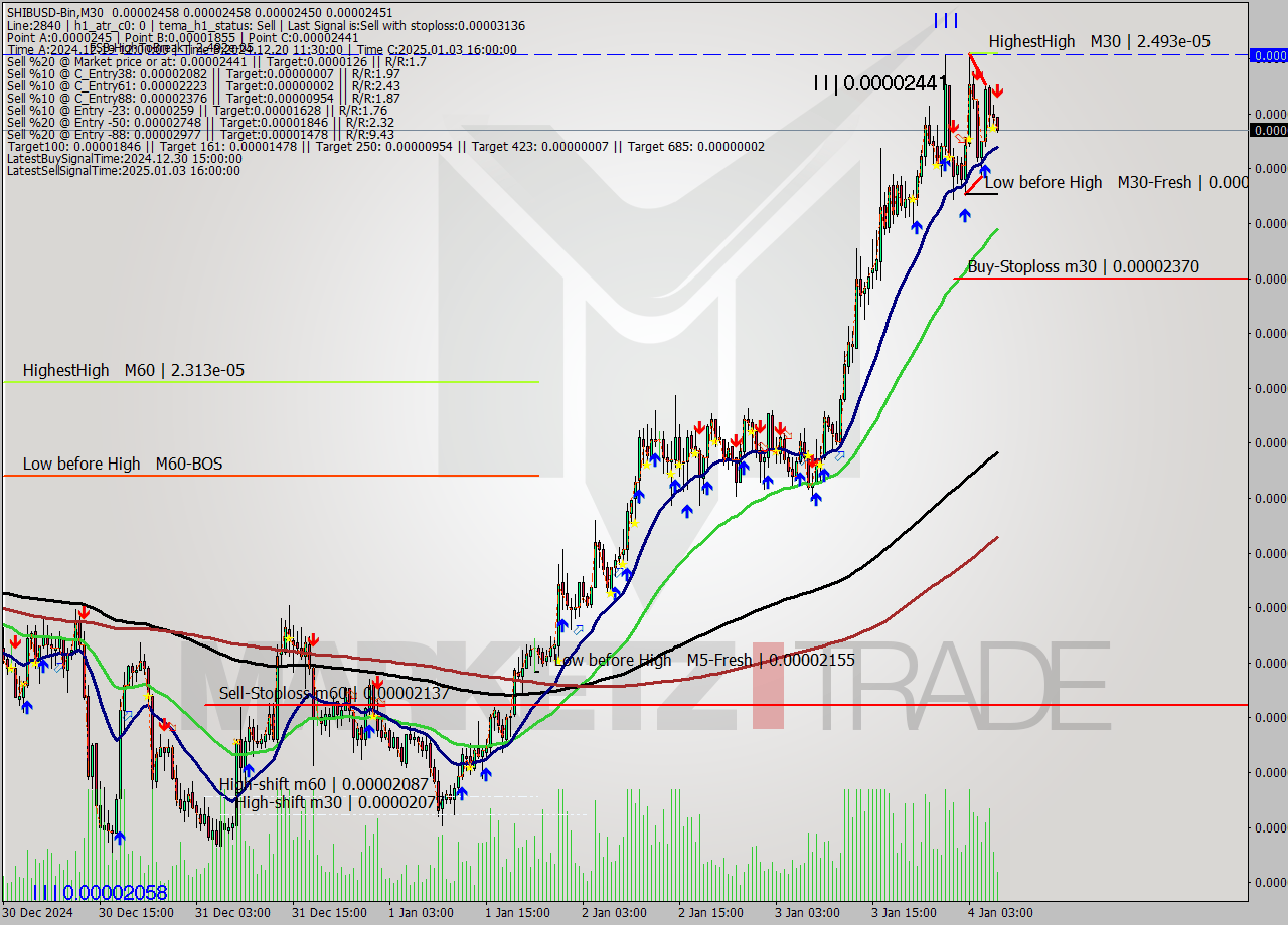 SHIBUSD-Bin M30 Signal