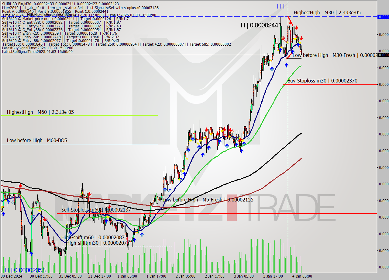 SHIBUSD-Bin M30 Signal