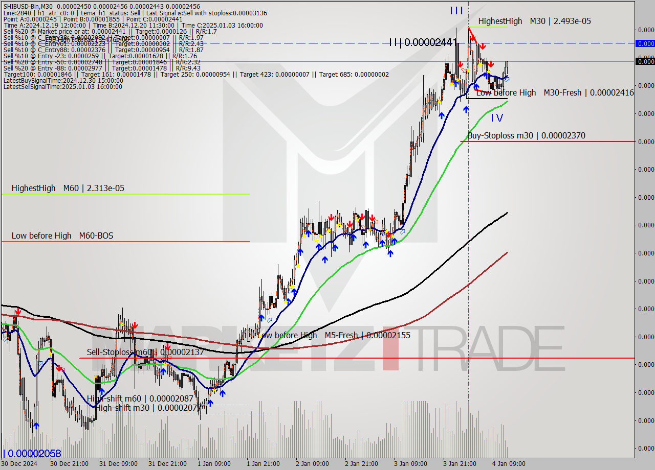 SHIBUSD-Bin M30 Signal