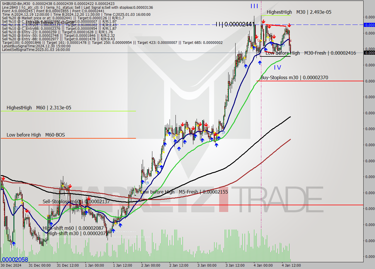 SHIBUSD-Bin M30 Signal