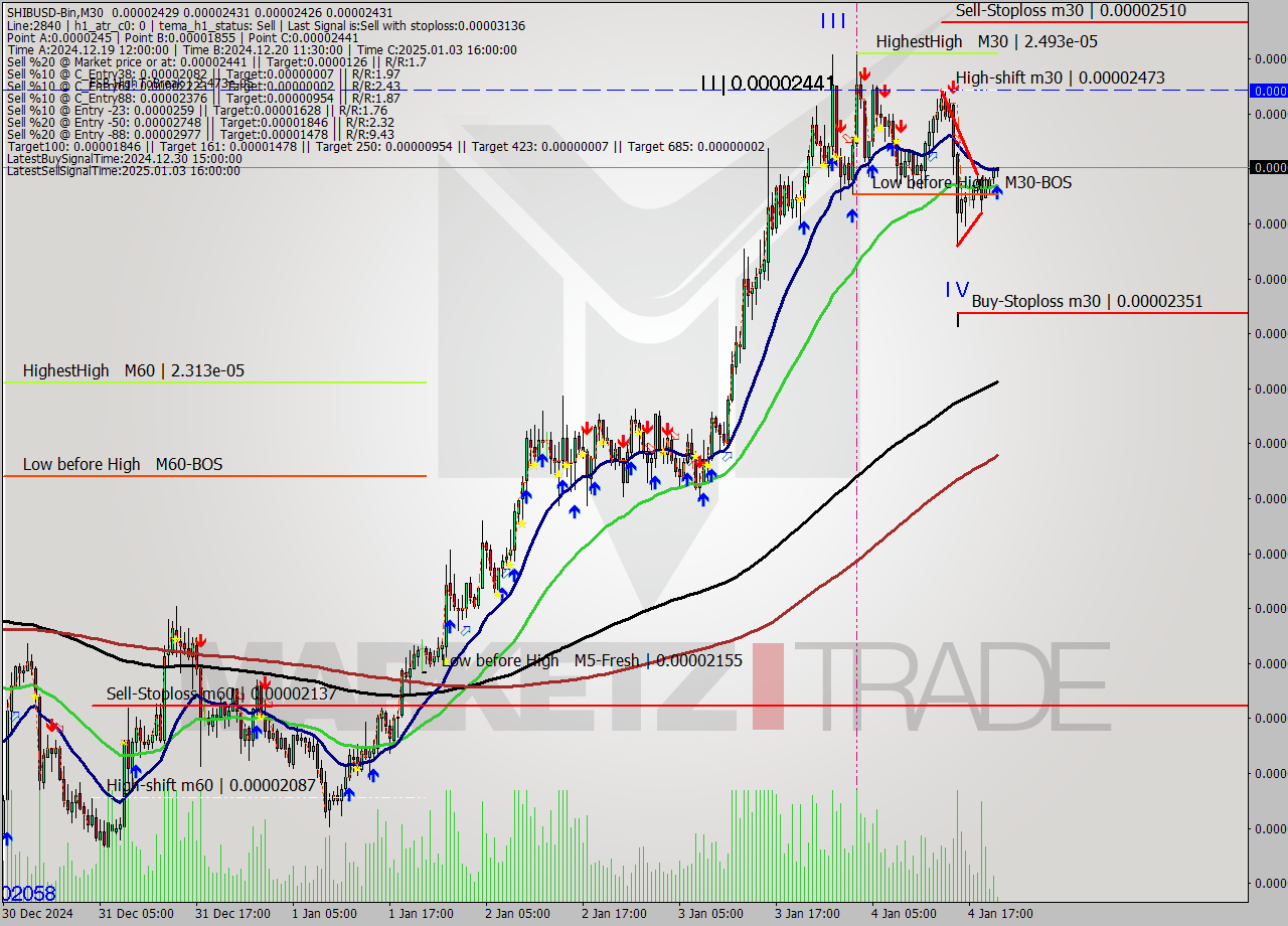 SHIBUSD-Bin M30 Signal