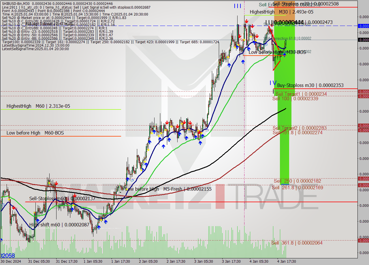 SHIBUSD-Bin M30 Signal