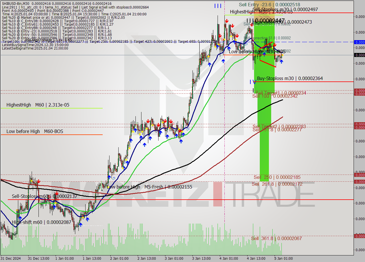 SHIBUSD-Bin M30 Signal