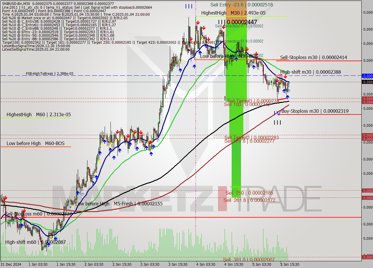 SHIBUSD-Bin M30 Signal