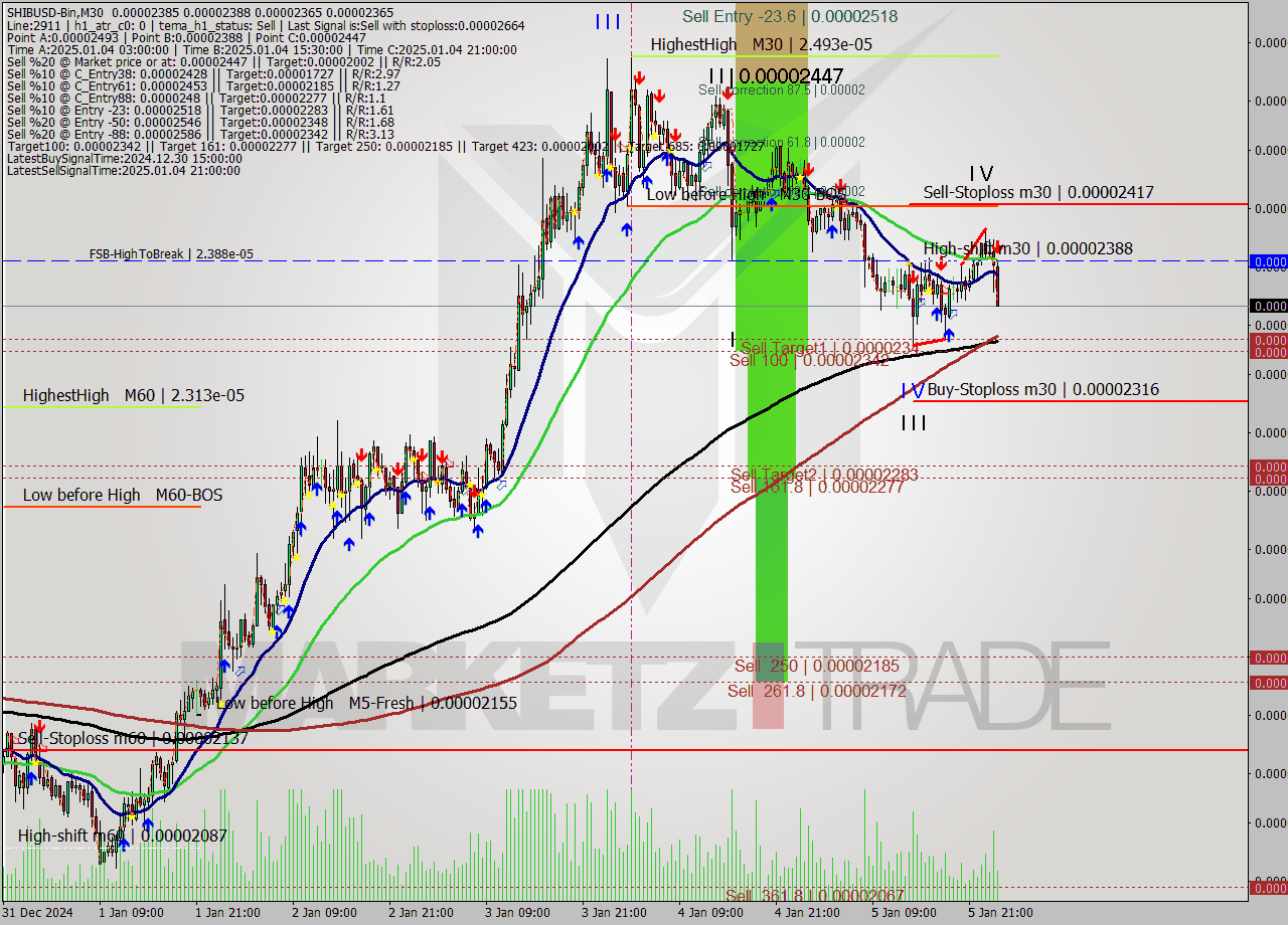 SHIBUSD-Bin M30 Signal